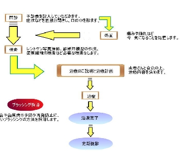 お口の健康を維持するために欠かせないシステムです。